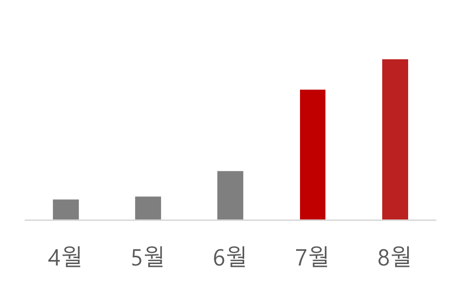 visits analyze chart