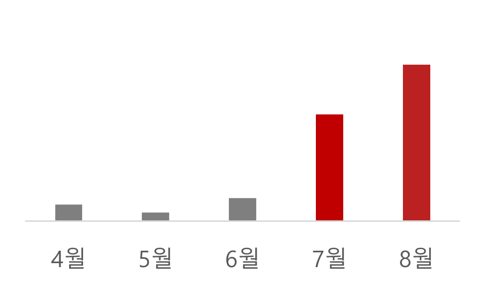 qna count analyze chart