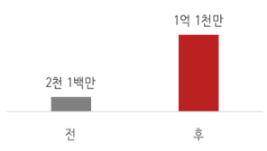 sales analyze chart