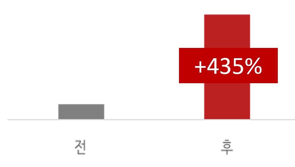 qna count analyze chart