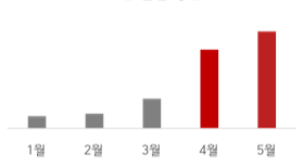 visits analyze chart