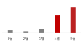 qna count analyze chart