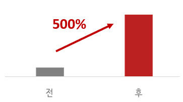 sales analyze chart