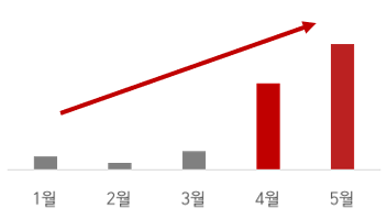 qna count analyze chart