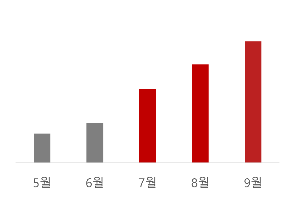 qna count analyze chart