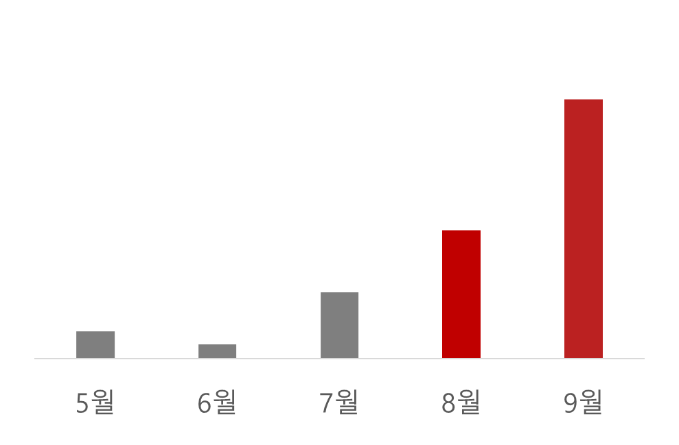 treatment qna count analyze chart