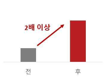 visits analyze chart