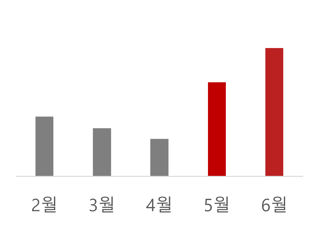 inquiry count analyze chart