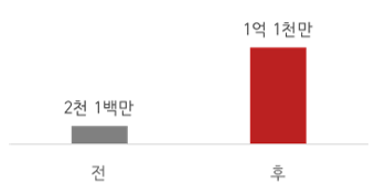 sales analyze chart