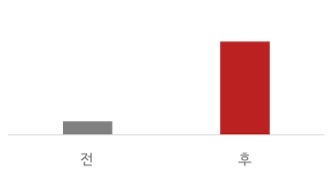 inquiry count analyze chart