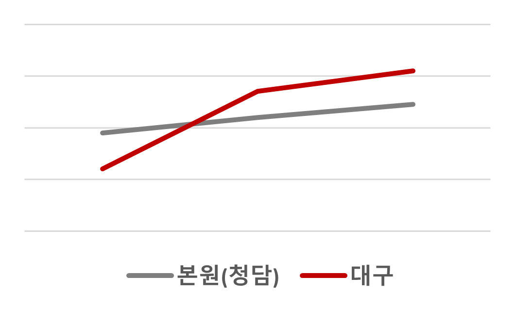 sales analyze chart