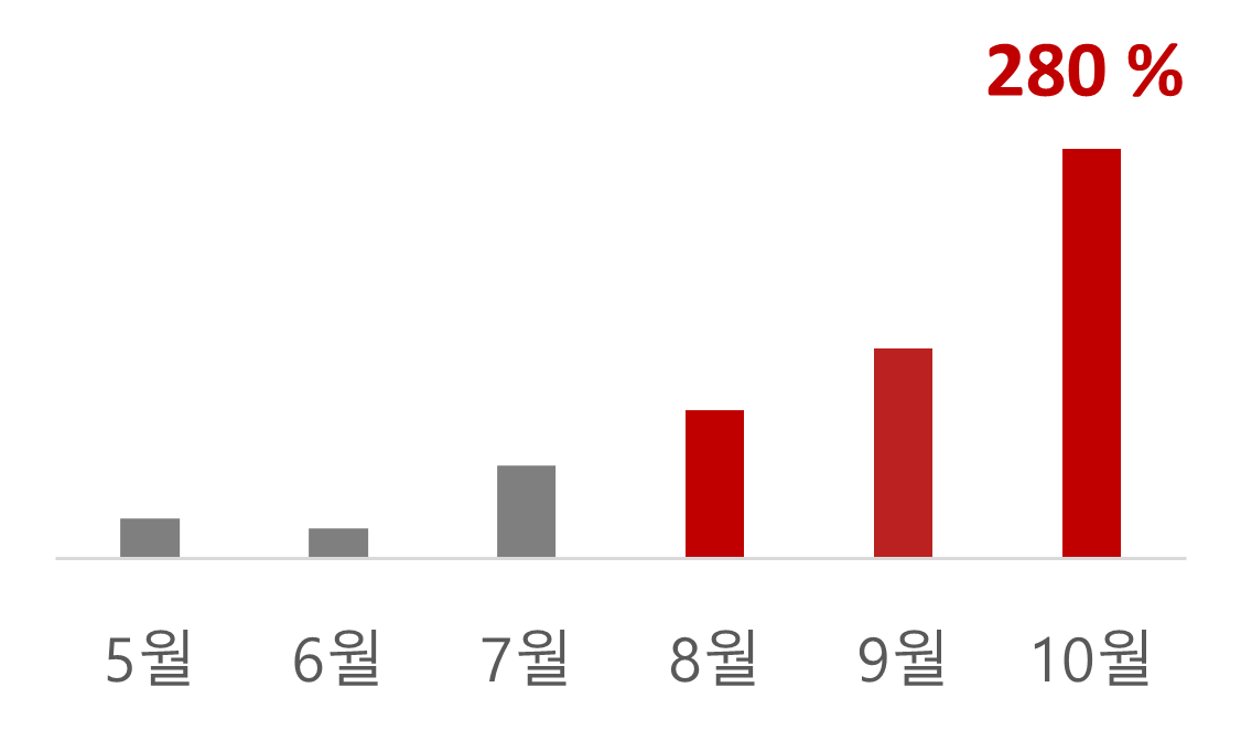 inquiry count analyze chart