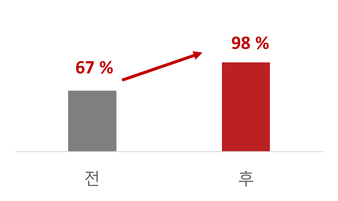 bed occupancy rate chart