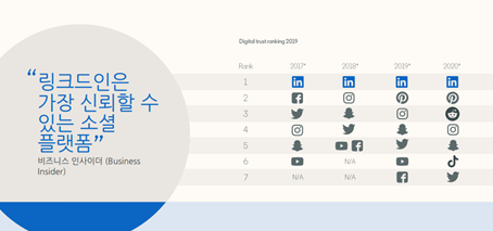 social media rank